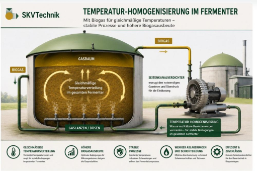 Temperaturhomogenisierung im Fermenter: Gasgestützte Prozesslösung für Biogasanlagen