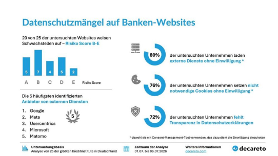 Banken-Websites im Datenschutz-Check 2026: 80 % mit Datenschutzmängeln