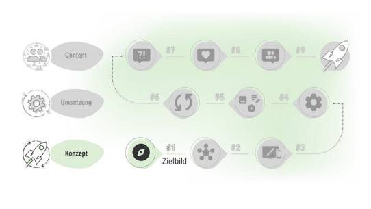Bevor Sie über Layouts sprechen: Warum Ihr Intranet zuerst ein Zielbild braucht