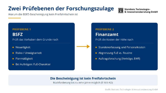 Forschungszulage: Was Veranlagungsstelle und Betriebsprüfung wirklich prüfen