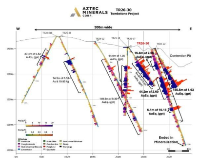 Aztec bohrt 1,08 g/t Au und 30,23 g/t Ag (1,63 g/t AuÄq) über 155,4 Meter und erweitert die Oxid-Gold-Silber-Zone auf dem Projekt Tombstone in Arizona
