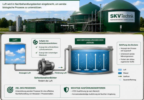 Aerobe Nachbehandlungsstufen in Biogasanlagen: Luftversorgung für biologische Prozesse