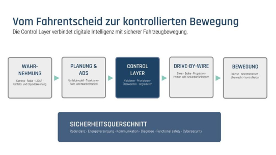 Neue globale ADS-Regelwerke: Arnold NextG rückt die Control Layer in den Mittelpunkt zukünftiger Fahrzeug-Architekturen