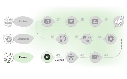 Bevor Sie über Layouts sprechen: Warum Ihr Intranet zuerst ein Zielbild braucht