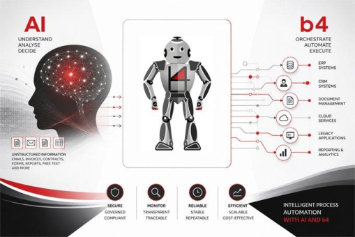 Intelligente Prozessautomatisierung mit b4 und KI
