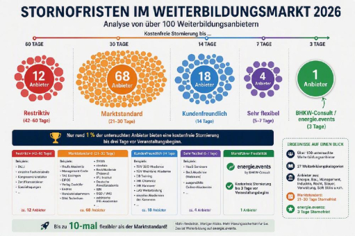 Stornierungsfristen bei Weiterbildungsveranstaltungen im Vergleich