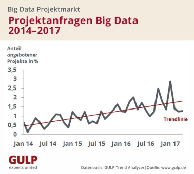Big Data: Hier verdienen Freelancer am besten