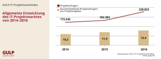 IT-Projektmarkt: So viele Projektanfragen wie noch nie