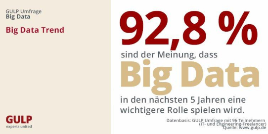 GULP Umfrage: Big Data Projekte sind in den Unternehmen noch nicht angekommen