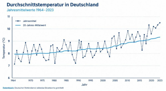Hitzeschäden auf Industrieflächen