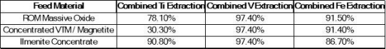 SAGA Metals und Temas Resources schließen metallurgische Scoping-Prüfung erfolgreich ab, erzielen Gewinnungsgrade von 97,4 % bei Vanadium und von bis zu 90,8 % bei Titan und weisen den Weg hin zu einer Pilotanlage für das Projekt für kritische Rohstoffe R