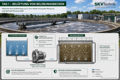 Leistungsstarke Seitenkanalverdichter für die Wasser- und Abwasseraufbereitung