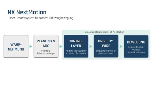 Drive-by-Wire und Control Layer: Warum kontrollierte Fahrzeugbewegung zur Schlüsseltechnologie autonomer Fahrzeuge wird