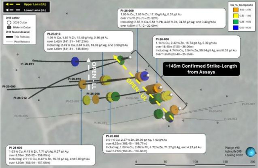 HM Exploration bohrt in Lewis Pilley’s 18,45 Meter mit 1,14 % Cu, 2,42 % Zn, 16,74 g/t Ag und 0,32 g/t Au in der oberen Linse und 5,42 m mit 1,99 % Cu, 1,66 % Zn, 15,49 g/t Ag und 0,8 g/t Au in der unteren Linse