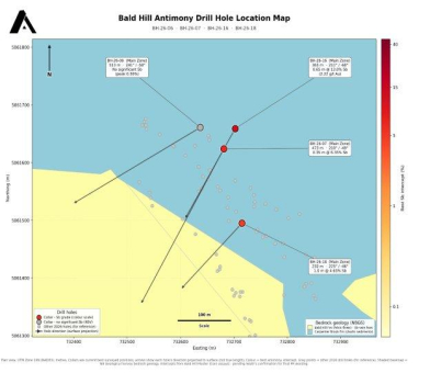 Antimony Resources Corp. (ATMY) (ATMYF) (K8J0) berichtet über Analyseergebnisse aus den jüngsten Bohrungen in der Main Zone – Bald Hill, einschließlich Gehalten von 13,0 % Antimon (Sb) über 0,65 Meter (m) in BH-26-16 in einer Zone mit 3,29 % Sb über 3,05