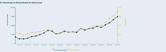 KI-Kompetenzmonitor: Unternehmen suchen zwei Drittel mehr KI-Experten