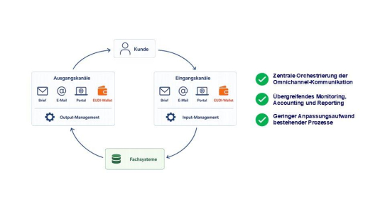 EUDI-Wallet in der Praxis: Versicherungsnachweis als PDF? Vielleicht nicht mehr lange...