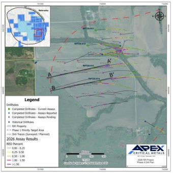 Apex bohrt 4,48 % REO auf 8,0 m und 5,27 % REO auf 10,2 m innerhalb mehrerer ca. 150 m breiter Intervalle mit > 2,00 % REO auf Seltenerdmetallprojekt Rift im Südosten von Nebraska