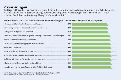 Risiko, Budget, Compliance: So priorisieren Unternehmen ihre IT-Sicherheitsmaßnahmen