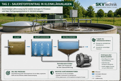 Seitenkanalverdichter versorgen Kleinkläranlagen kontinuierlich mit Prozessluft