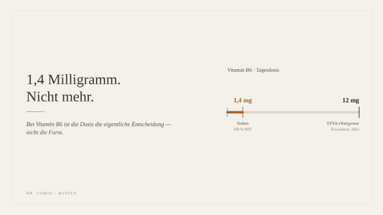Vitamin-B6-Dosierung: DR. COMOI dosiert auf ein Achtel