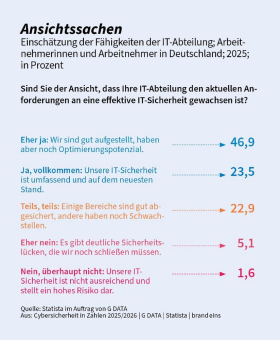 Effektive Cybersicherheit: 70 Prozent der Beschäftigten vertrauen ihrer IT-Abteilung