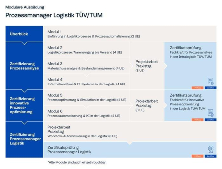 Prozesskompetenz: Der Schlüssel zu effizienter Logistik