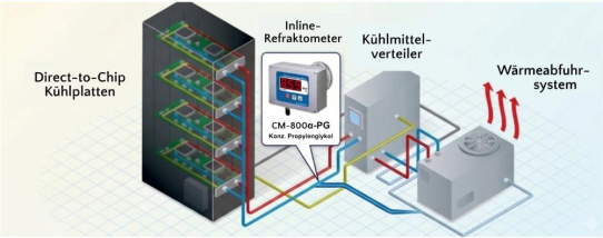 KI-Boom fordert neue Kühlkonzepte: Wie GIMAT mit ATAGO Inline-Refraktometern Direct-to-Chip-Systeme in Rechenzentren automatisiert