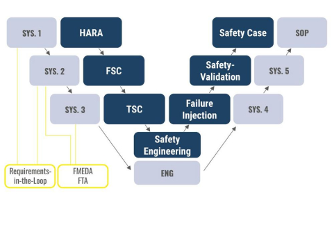 Functional Safety für Drive-by-Wire: Wie ein durchgängiger Safety Case Sicherheit von der Anforderung bis zum Betrieb nachweist
