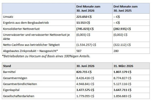 Pasinex gibt Finanzergebnisse für das erste Quartal 2026 bekannt
