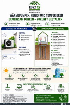 BDG-Statement: Wärmepumpen – Heizen und Temperieren gemeinsam denken