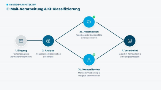 Schick deinem System eine E-Mail – den Rest erledigt die Cloud