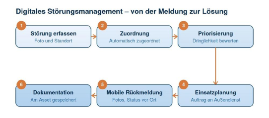 Störungsmanagement für kommunale Infrastruktur