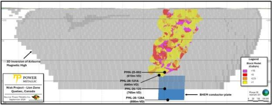Power Metallic definiert hochgradige erste Ressource bei Lion mit durchschnittlich ca. 3,9 % CuÄq, wobei über 85 % als angedeutet klassifiziert sind und beträchtliches Erweiterungspotenzial besteht