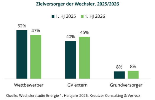 Überregionale Grundversorger bauen Position im Neukundenmarkt weiter aus