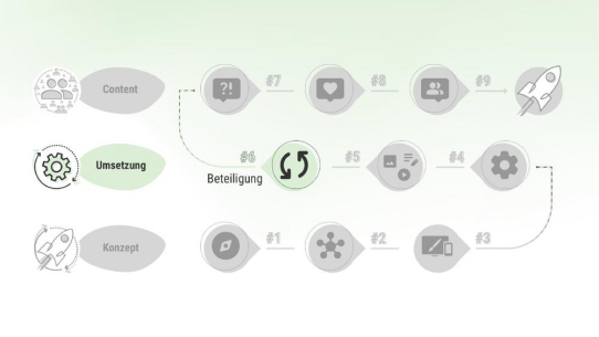 Nicht nur lesen, sondern mitreden: Warum ein SharePoint Intranet von Beteiligung lebt