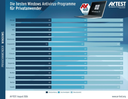 Virenschutz unter Windows 11 für Privatanwender & Unternehmen (Juli/August 2026)