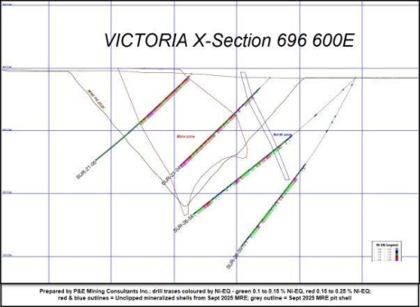 Renforth durchteuft bei Victoria mit Undercut-Bohrungen eine mächtige Nickel-Kobalt- sowie Zink-Kupfer-Silber-Mineralisierung, darunter 118,0 m mit 0,081% Ni und 10,9 m mit 0,544% Zn